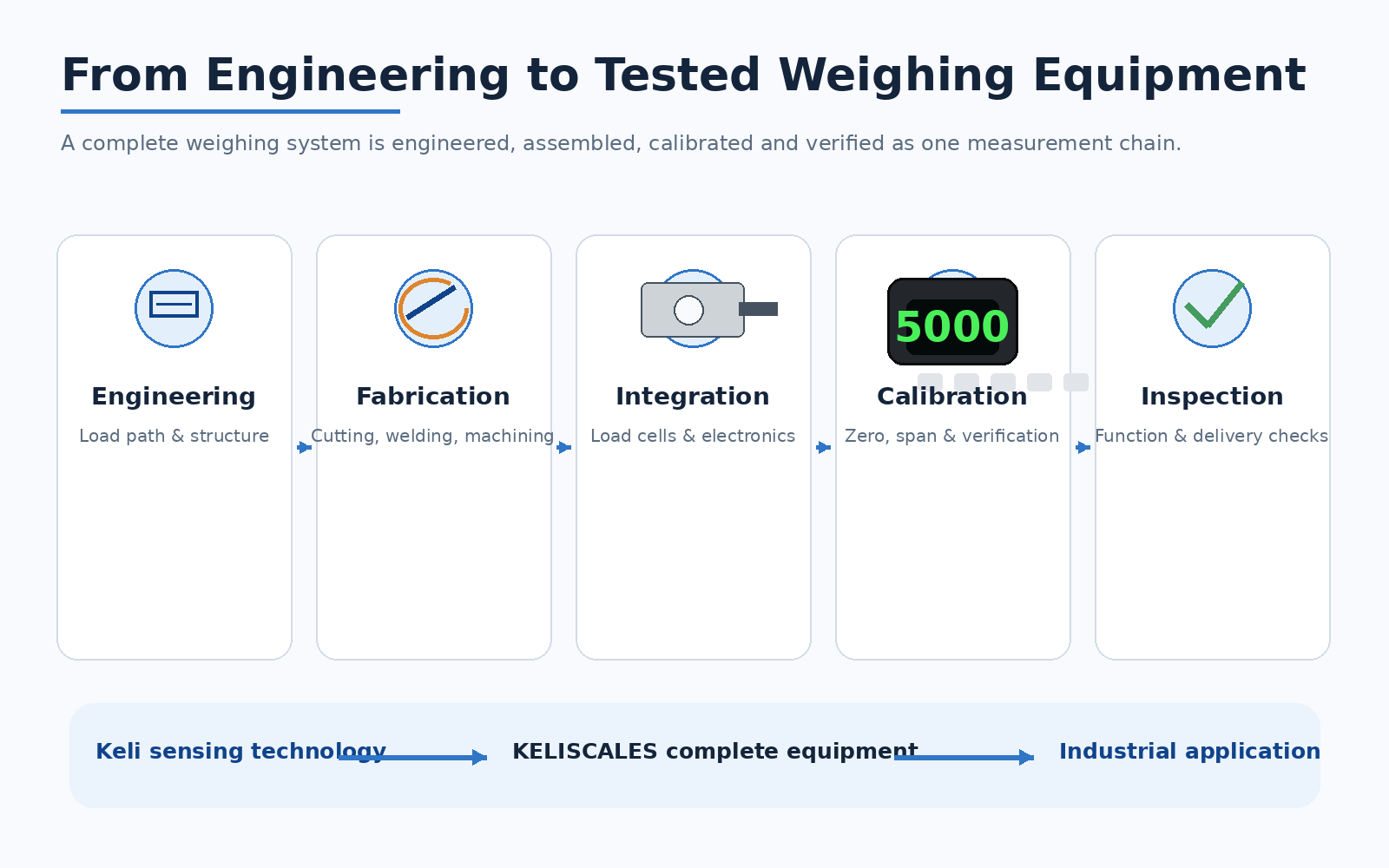 KELISCALES industrial weighing equipment manufacturing and testing process