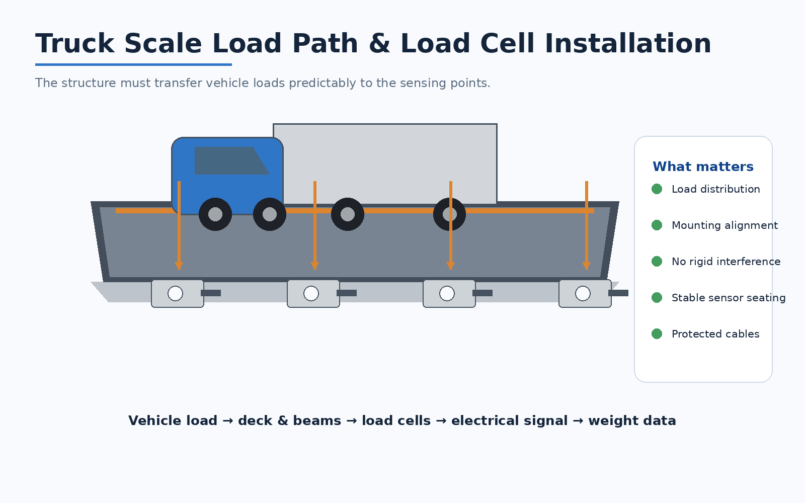 Truck scale load path and load cell installation under the weighing platform