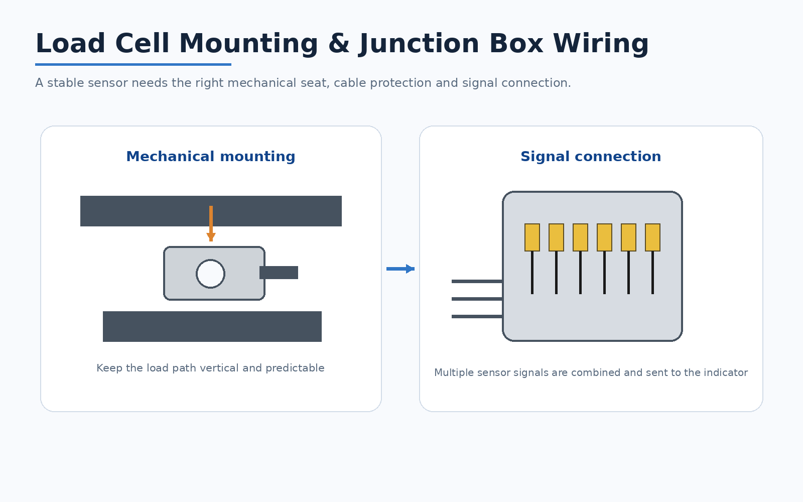 Industrial load cell mounting and junction box wiring in a weighing system