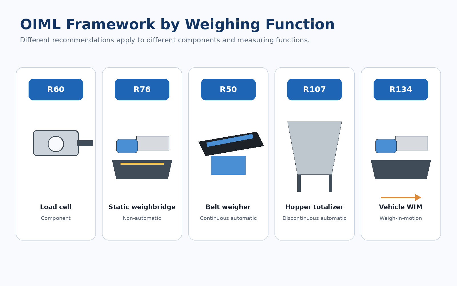 OIML framework for load cells, truck scales, belt weighers and hopper weighing systems