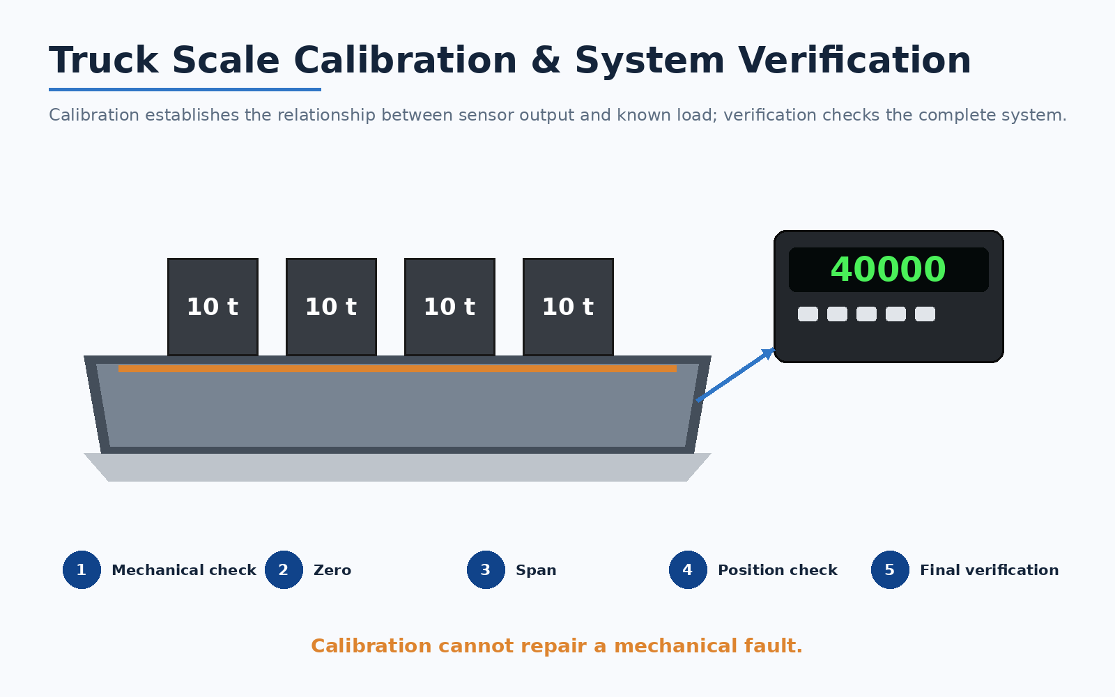 Truck scale calibration and system testing before industrial operation