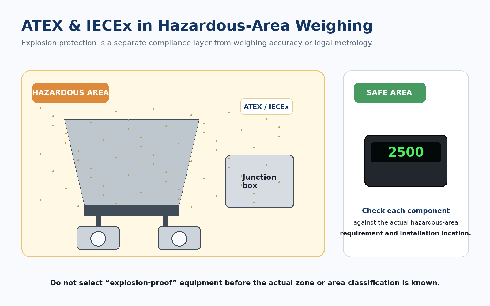 ATEX and IECEx weighing system for hazardous gas and combustible dust environments