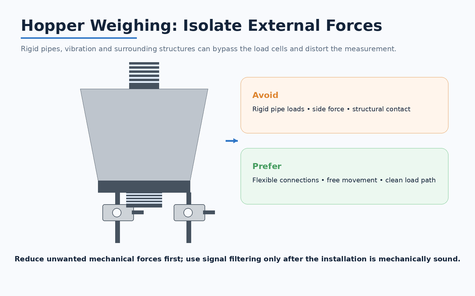Hopper weighing system with load cells and flexible connections to reduce external force interference