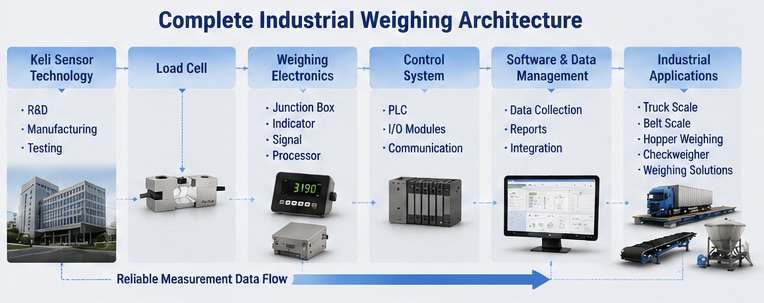 Industrial weighing system architecture connecting Keli sensor technology with KELISCALES equipment and data management