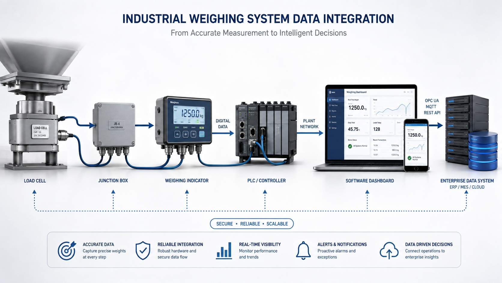 Industrial weighing system integrating load cells, indicator, PLC, software and factory data systems