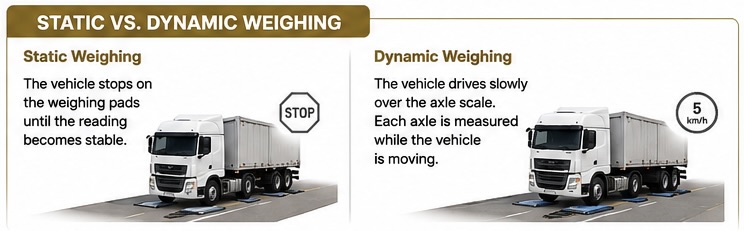STATIC VS. DYNAMIC WEIGHING
