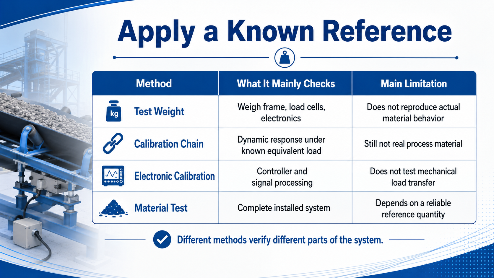 Comparison of belt scale calibration methods including test weights, calibration chain, electronic calibration and material test