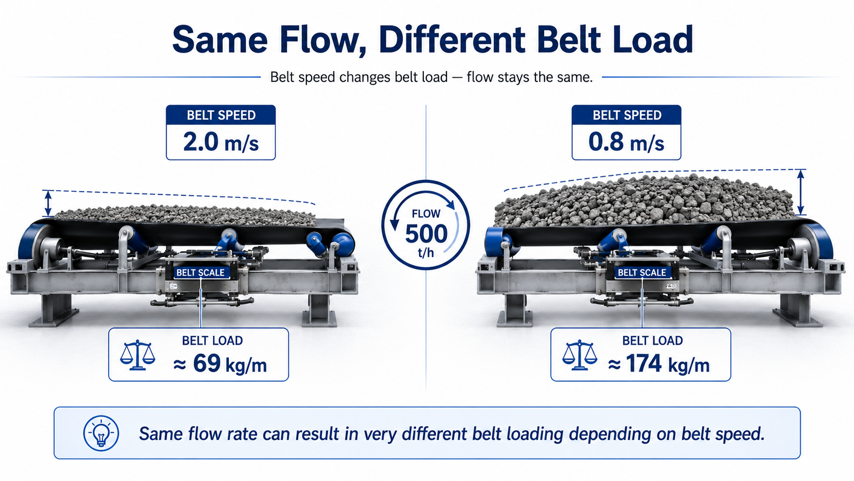 Belt scale comparison showing how the same material flow creates different belt loads at different belt speeds