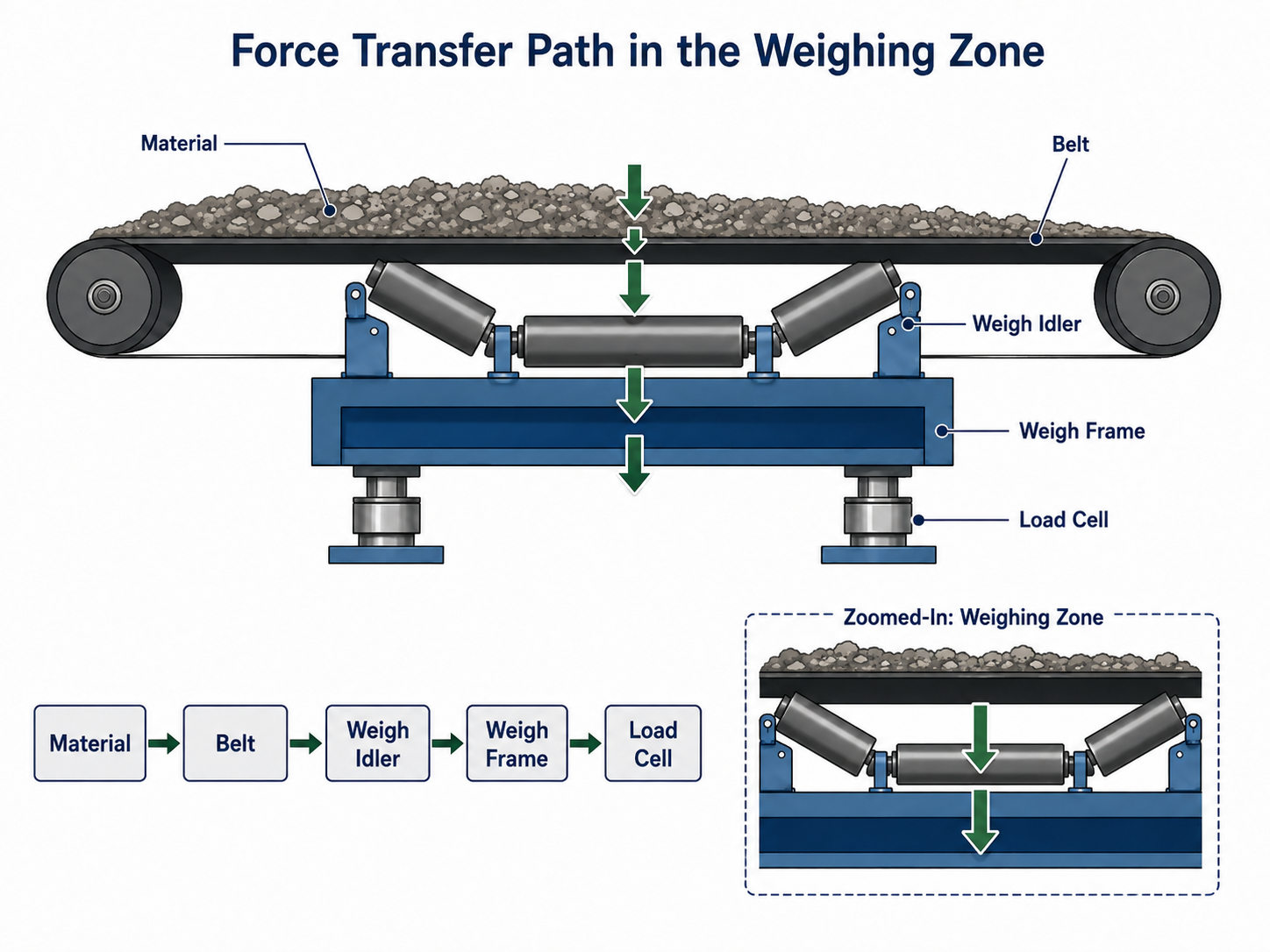 Force transfer path from material and conveyor belt through the weigh idler, weigh frame and load cells