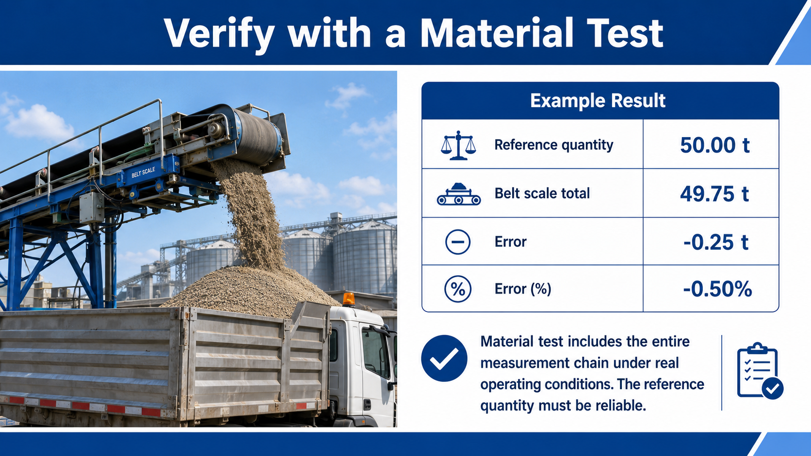 Conveyor belt scale material test comparing reference quantity with belt scale total and calculated error