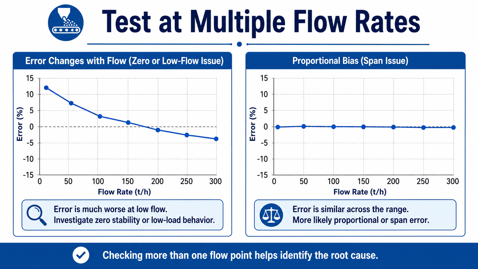 Belt scale error comparison at multiple flow rates showing low-flow error and proportional span bias