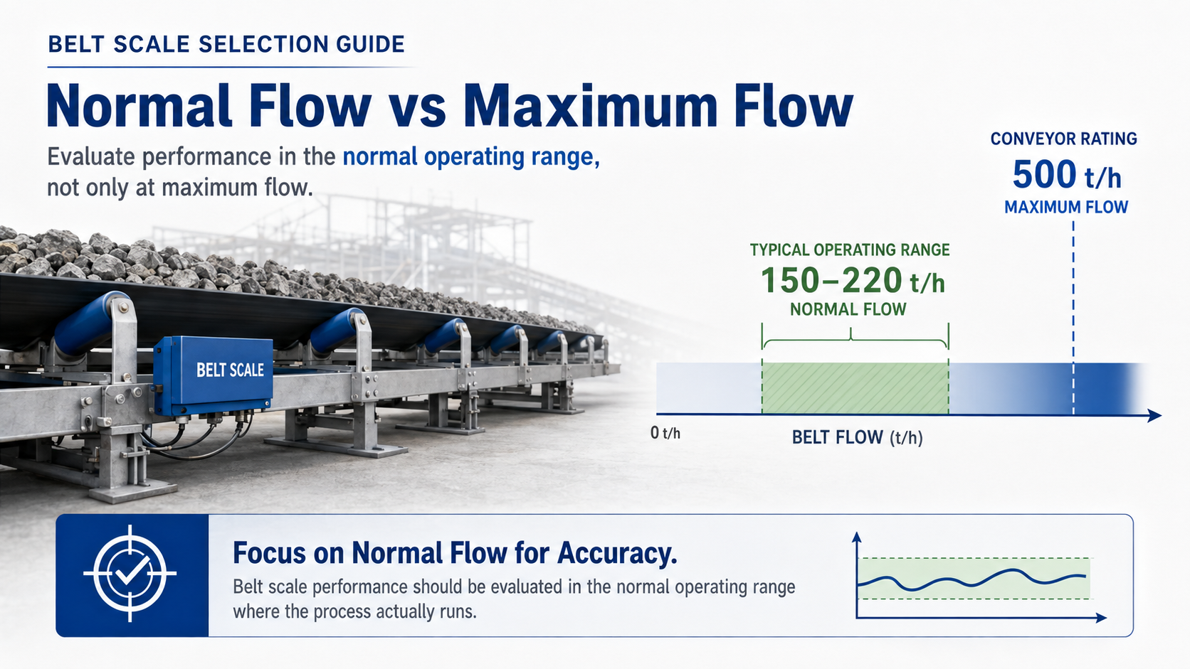 Belt scale normal operating flow compared with maximum conveyor flow for accurate system selection