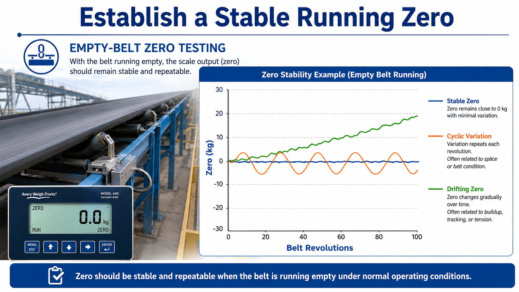 Belt scale running zero stability test showing stable zero, cyclic variation and zero drift