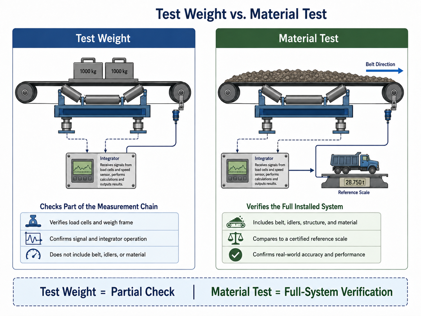 Comparison of test weight calibration and material testing for a conveyor belt scale
