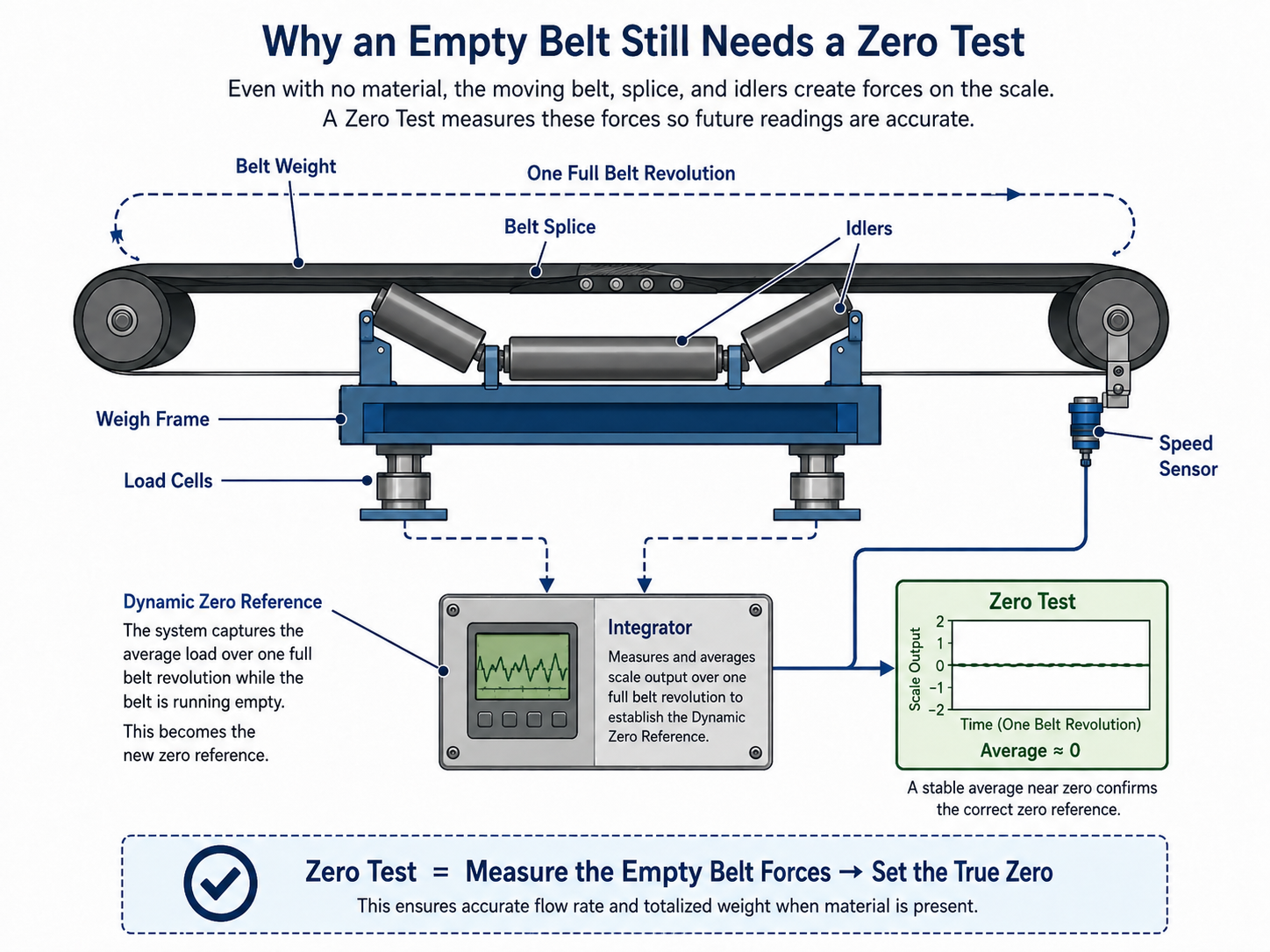 Belt scale zero test showing dynamic zero reference over one full empty belt revolution