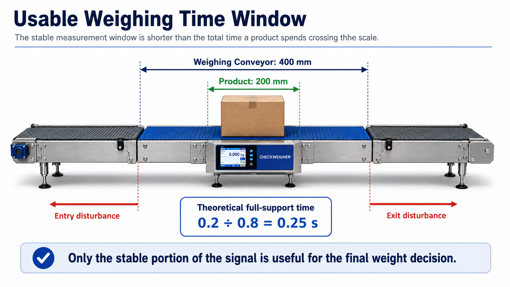 Checkweigher accuracy guide showing why product weight, line speed, package type and test conditions must be defined