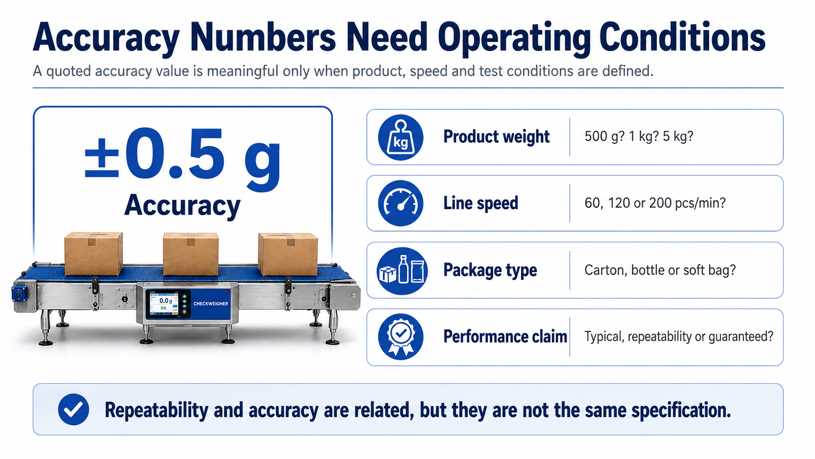 Checkweigher accuracy affected by irregular spacing, touching products, conveyor height mismatch and external vibration
