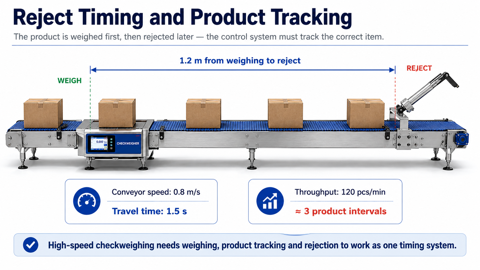 Checkweigher weighing conveyor showing the usable weighing time window between product entry and exit transitions
