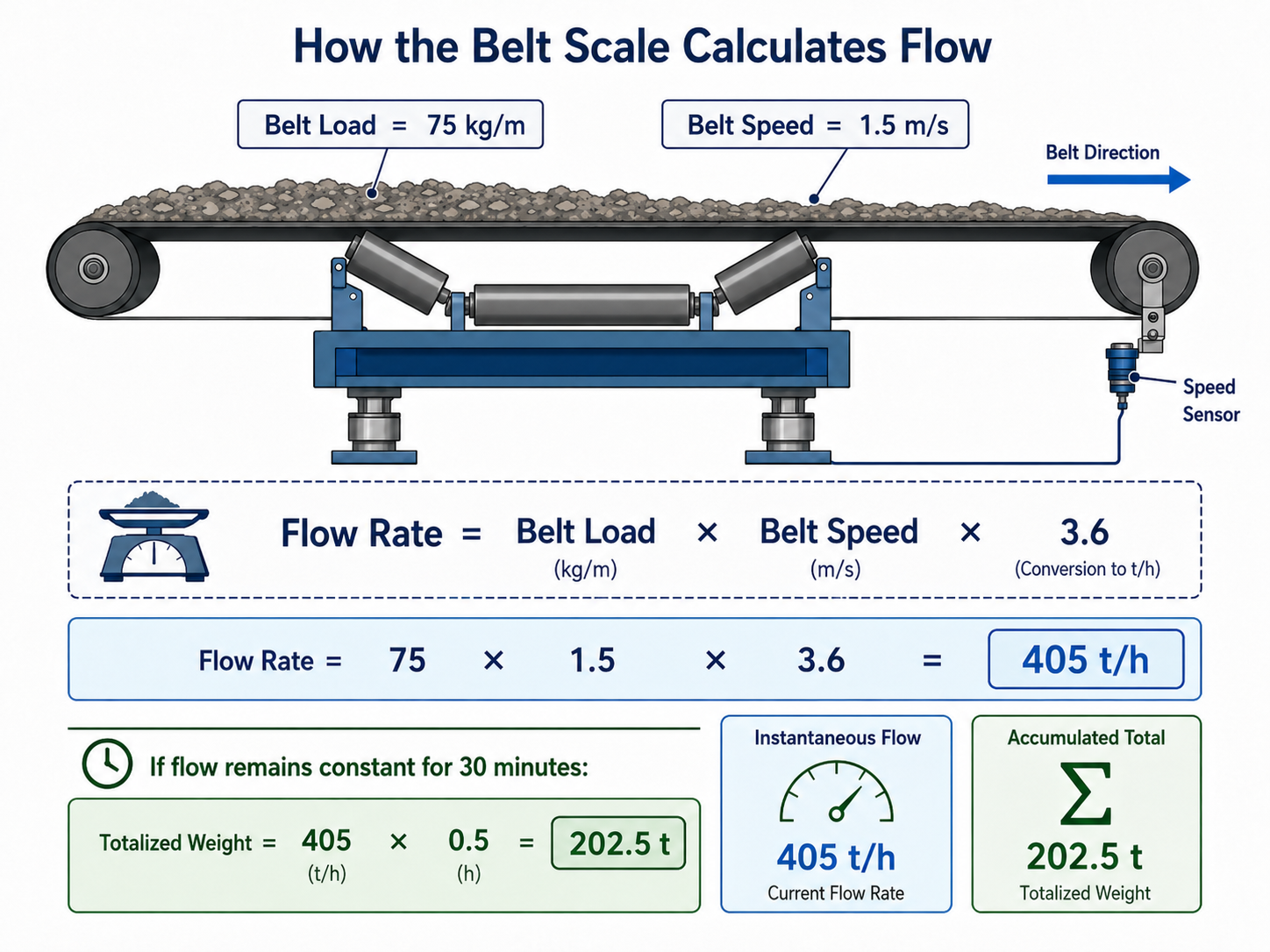 Conveyor belt scale flow rate calculation using belt load and belt speed