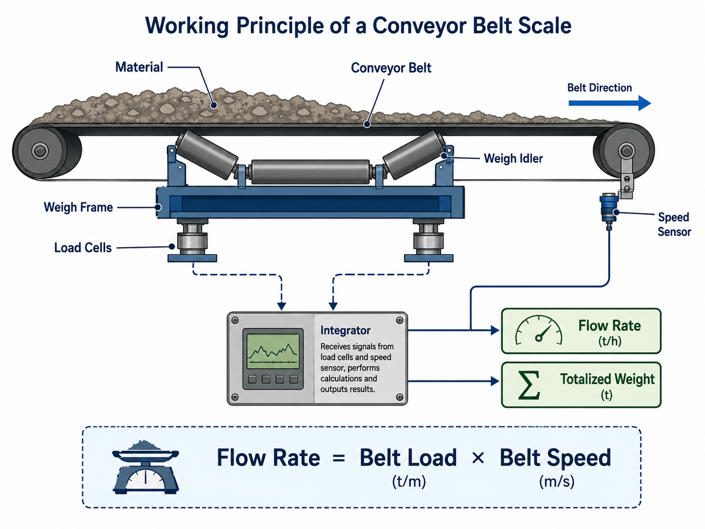 Conveyor belt scale working principle showing weigh frame, load cells, speed sensor and integrator