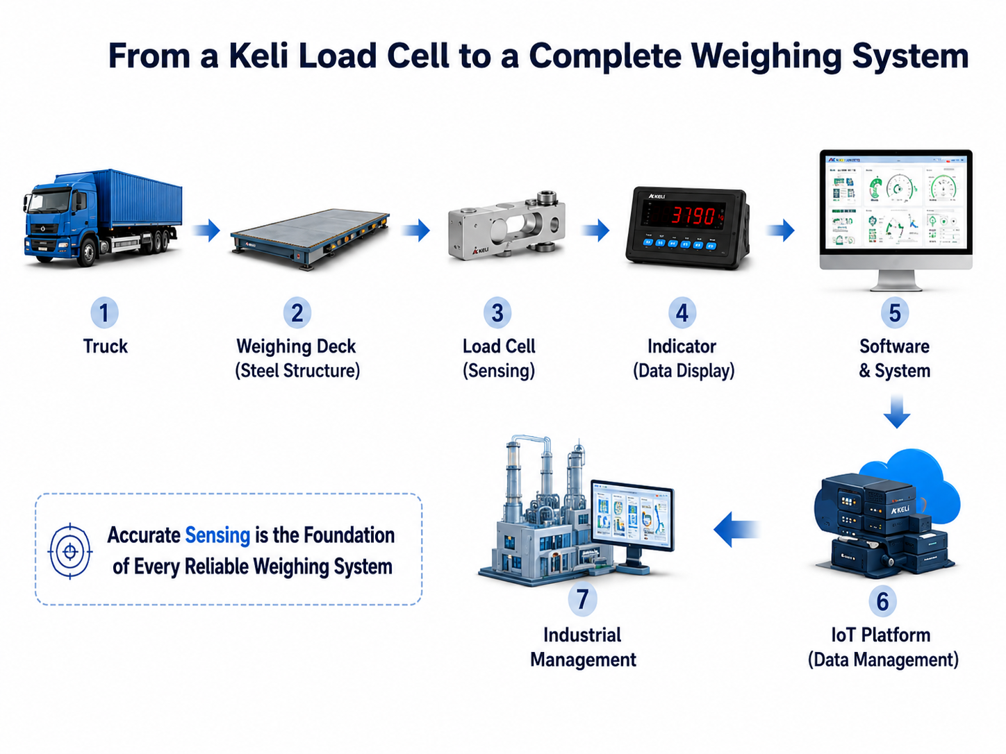 From Keli load cell technology to a complete weighing system including truck scale, indicator, software and IoT management