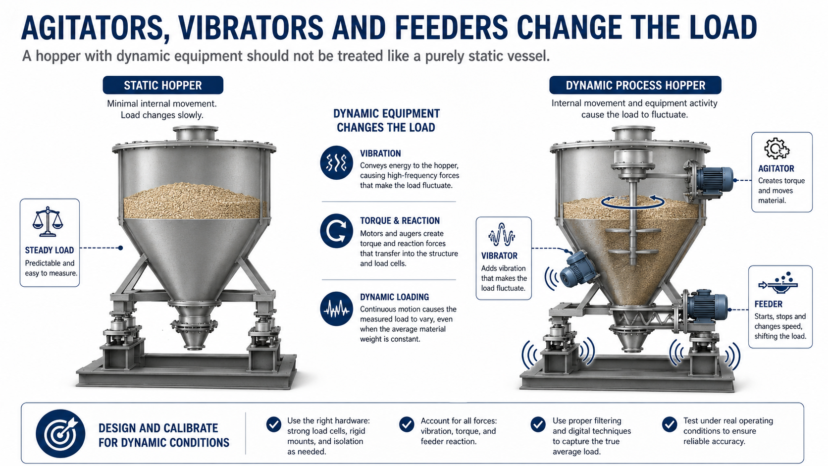 Hopper weighing system showing dynamic loads caused by agitators, vibrators and feeders