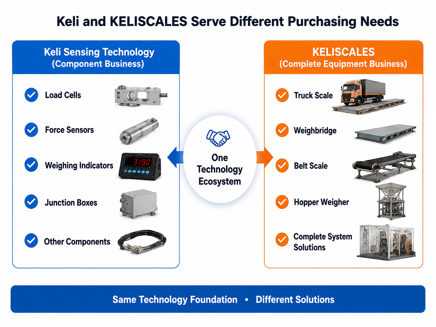 Comparison between Keli Sensing Technology weighing components and KELISCALES complete industrial weighing equipment