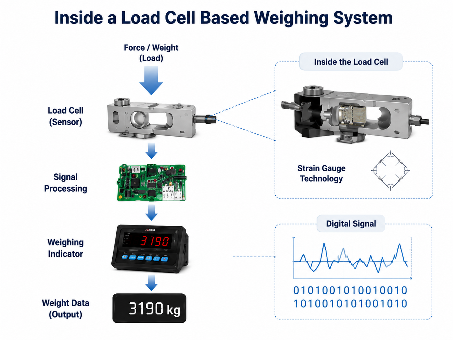Keli load cell technology inside an industrial weighing system showing sensor signal processing and weight measurement