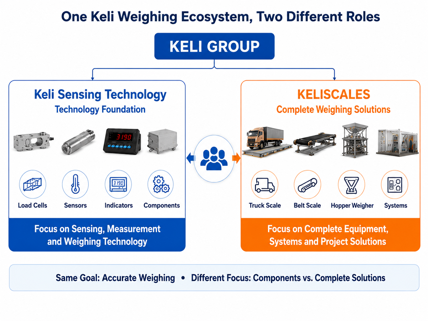 Keli weighing technology ecosystem showing Keli Sensing Technology and KELISCALES different roles in industrial weighing solutions