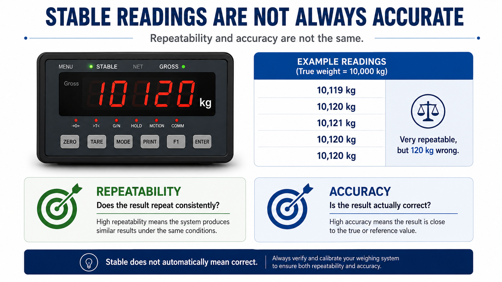 Load cell weighing example showing the difference between repeatability and accuracy with stable but incorrect readings