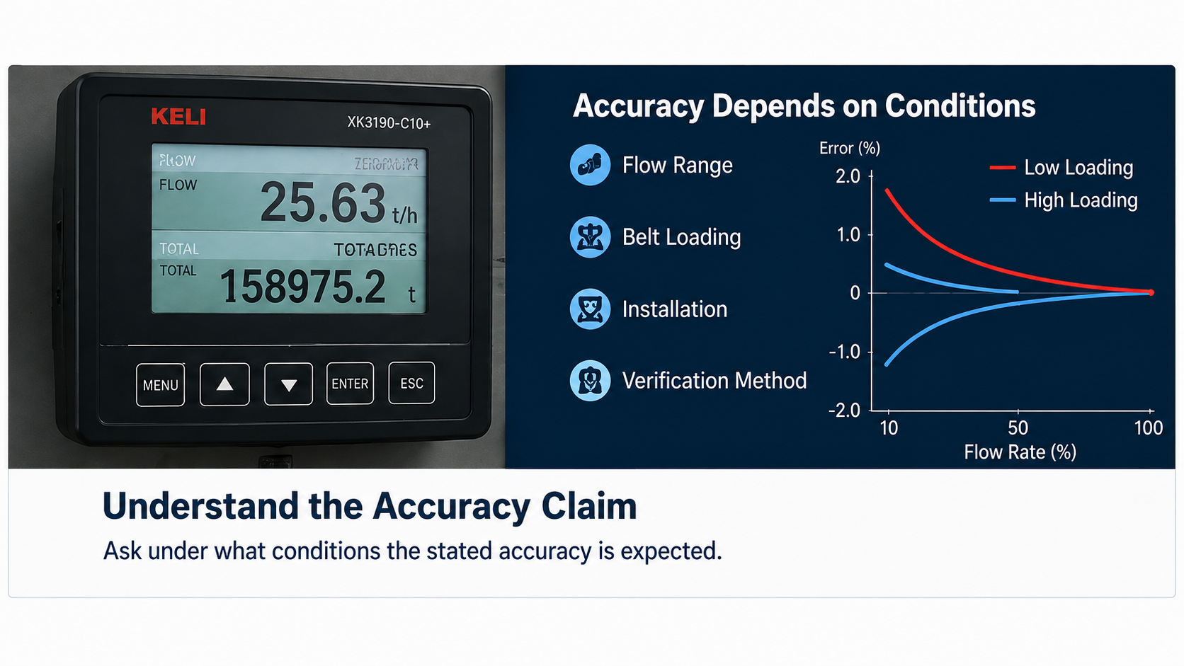 Conveyor belt scale accuracy comparison showing how flow range, belt loading, installation and verification affect performance