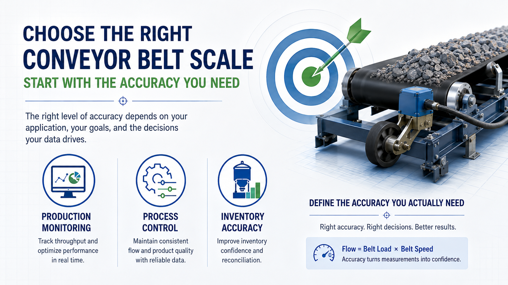 Conveyor belt scale accuracy selection for production monitoring, process control and inventory applications
