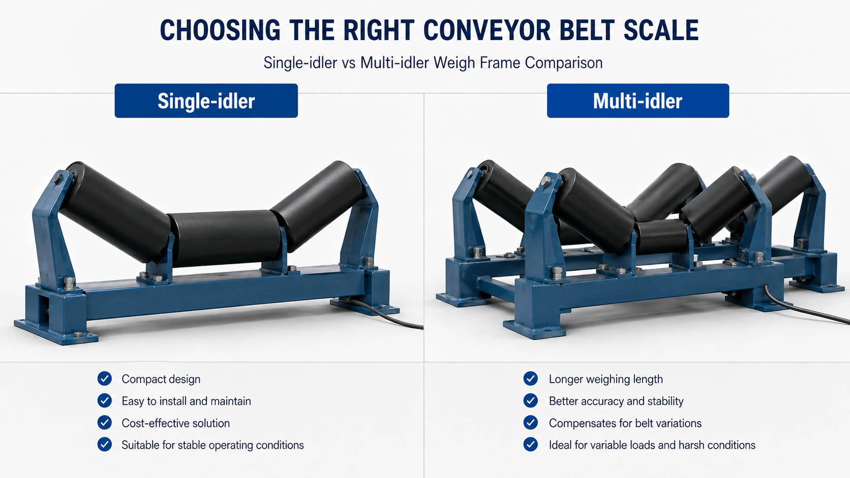 Single-idler and multi-idler conveyor belt scale comparison showing different weighing lengths
